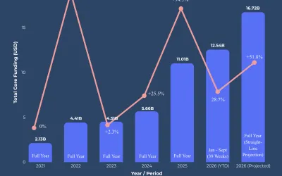 Annual Core Music Industry Funding (2021 through Q3 2026)