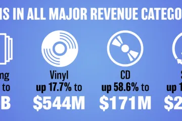 US recorded music revenue