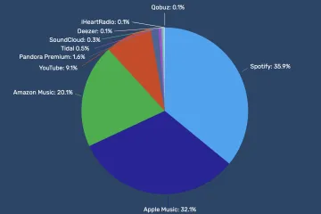 Streaming Music Platform (DSP) Marketshare breakdown, H1 2026 (Source: DMN Pro, Digital Music News)