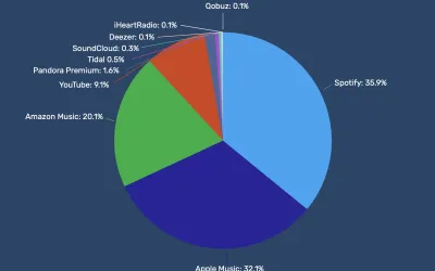 Streaming Music Platform (DSP) Marketshare breakdown, H1 2026 (Source: DMN Pro, Digital Music News)
