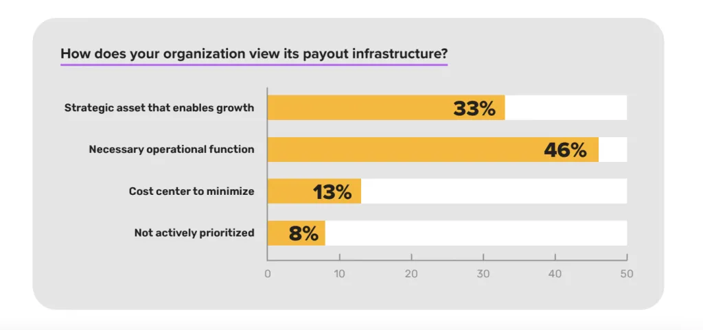 A finding from Tipalti’s recent survey of 714 leaders in finance, operations, and technology roles at digitally driven businesses with mass-payment demands.